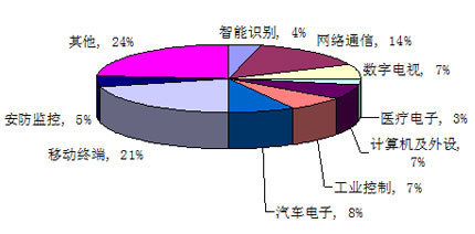 中國集成電路（IC）市場趨勢深度分析 設計與制造雙輪驅動下的行業變局